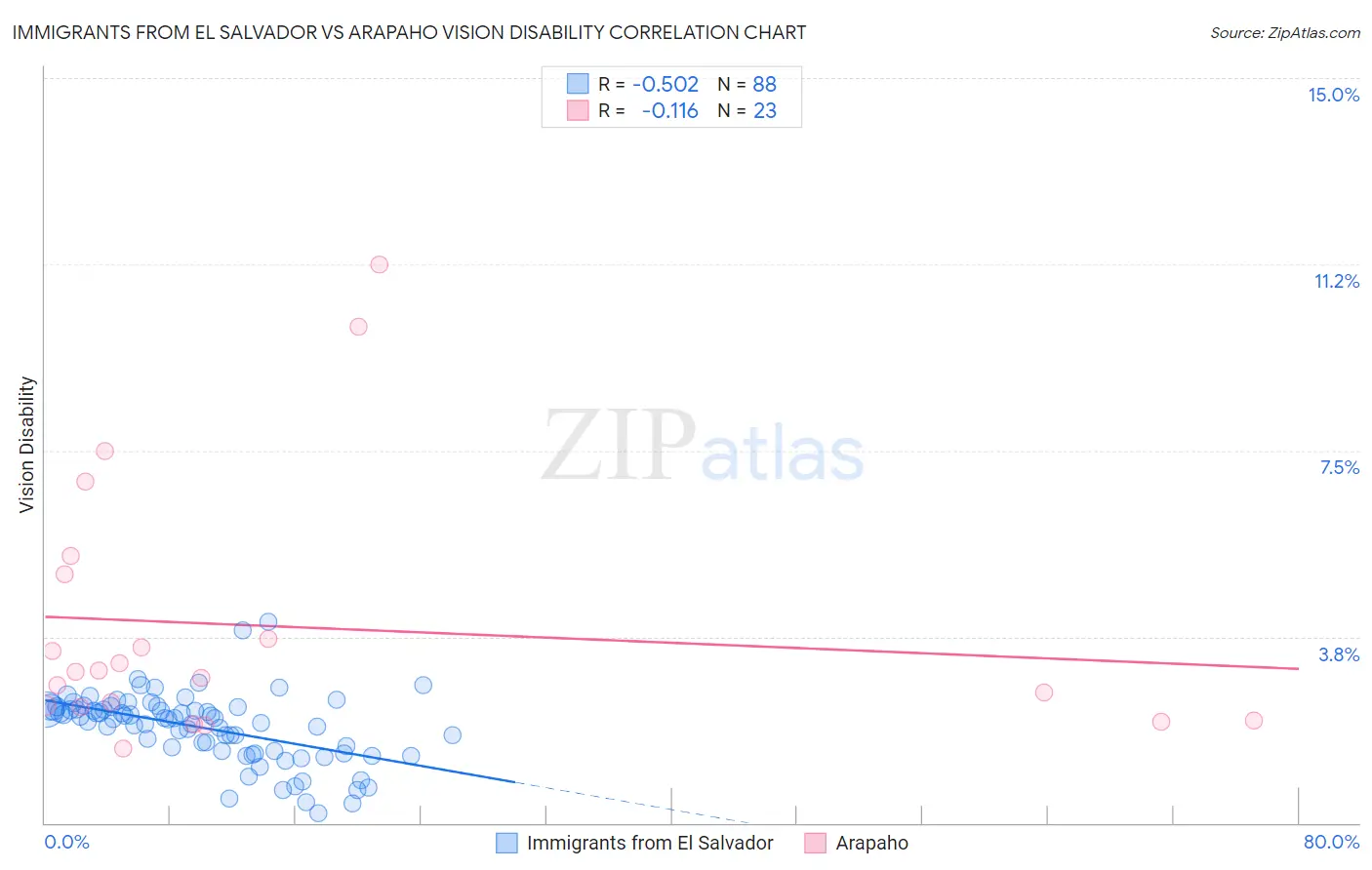 Immigrants from El Salvador vs Arapaho Vision Disability