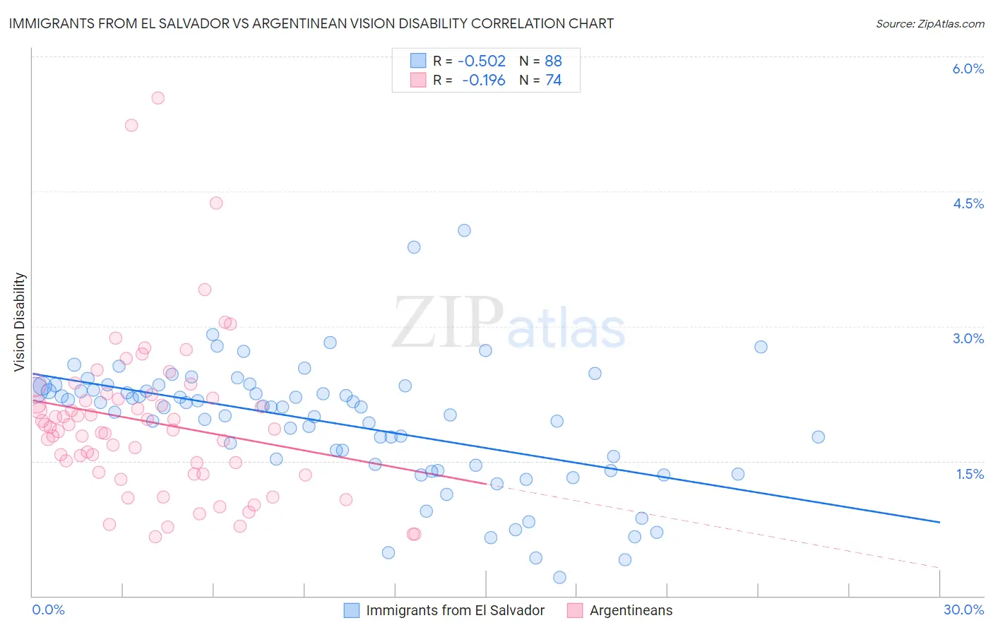 Immigrants from El Salvador vs Argentinean Vision Disability