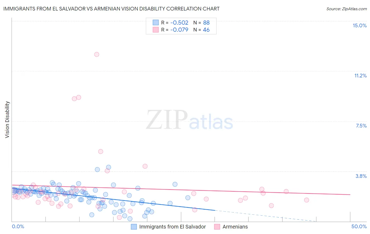 Immigrants from El Salvador vs Armenian Vision Disability