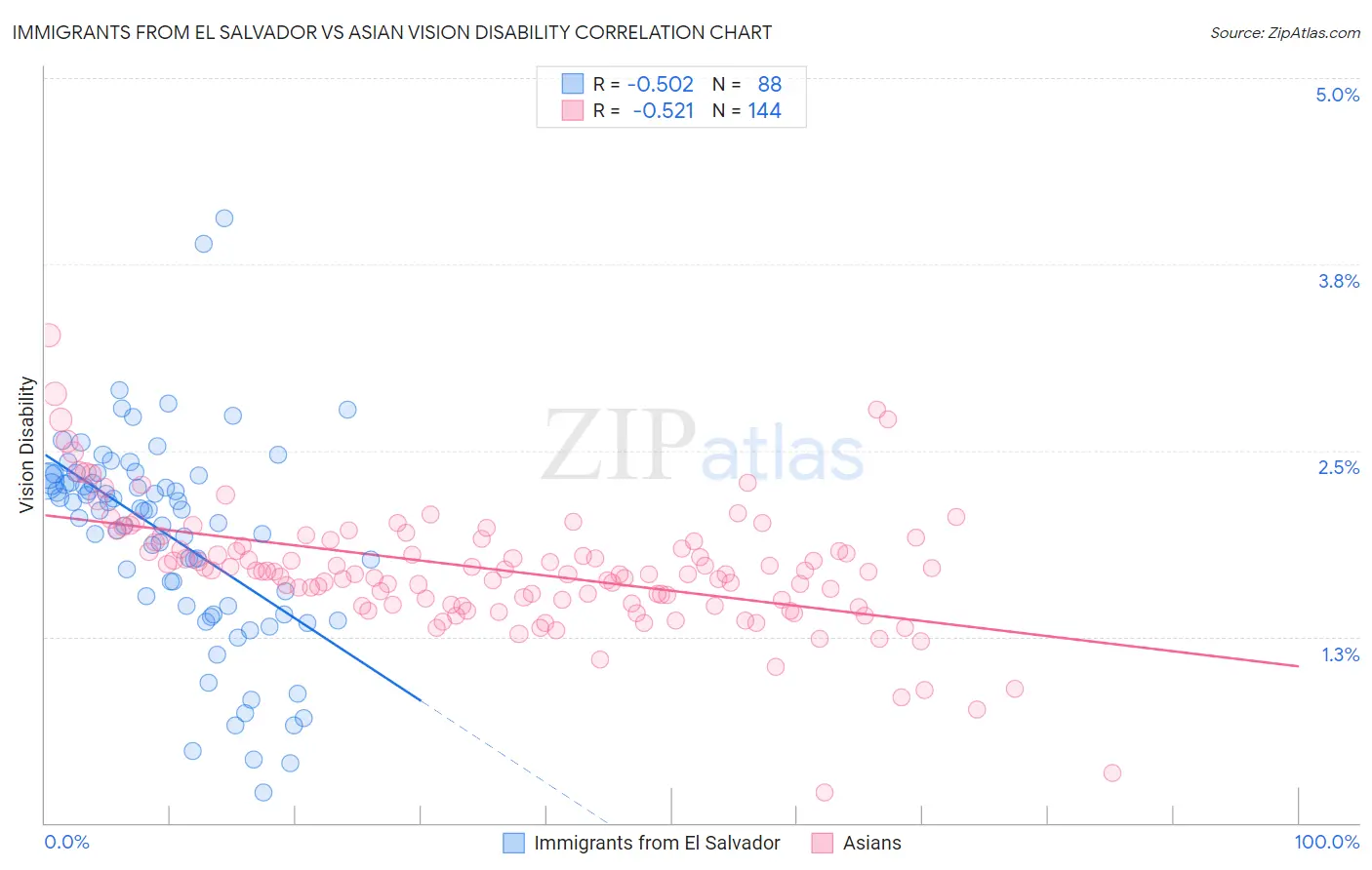 Immigrants from El Salvador vs Asian Vision Disability