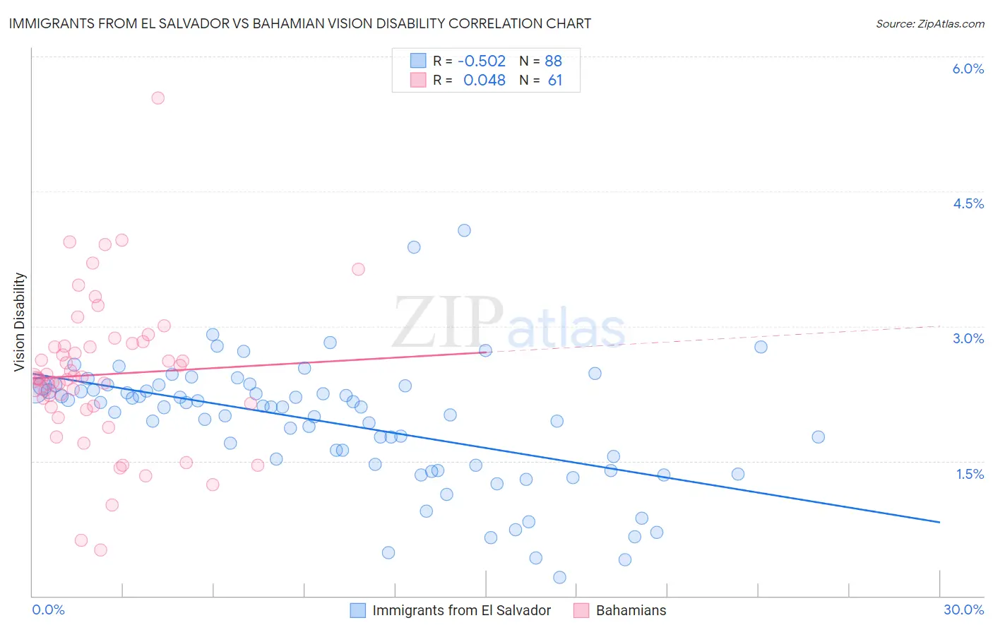 Immigrants from El Salvador vs Bahamian Vision Disability