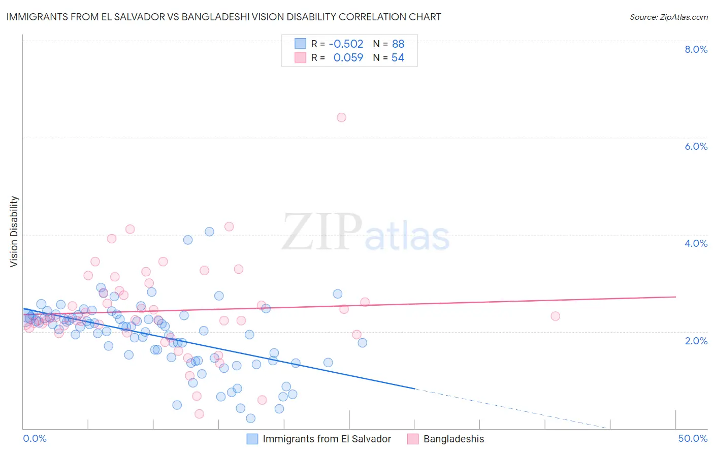 Immigrants from El Salvador vs Bangladeshi Vision Disability