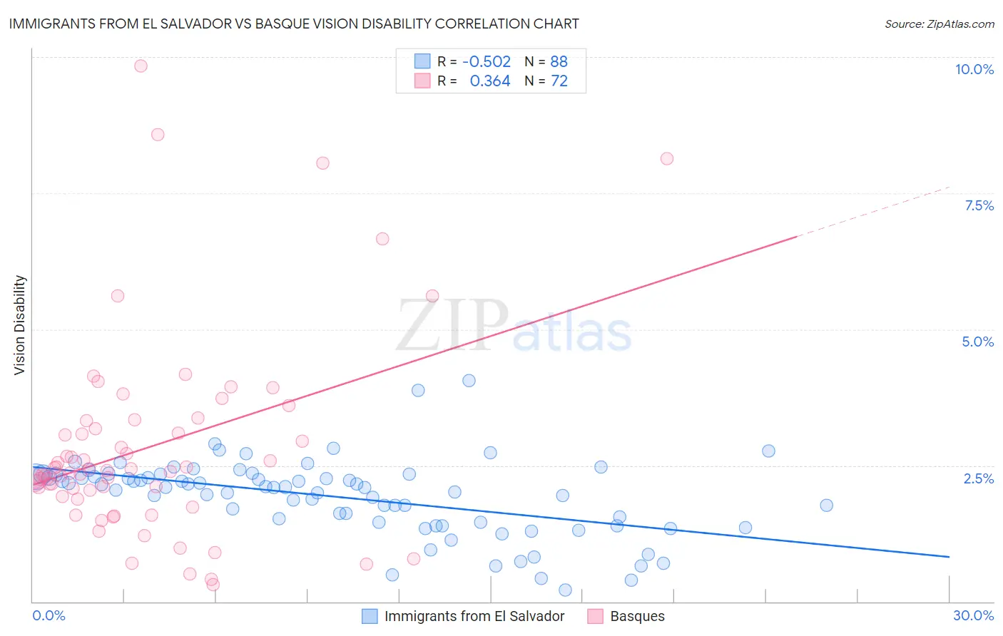 Immigrants from El Salvador vs Basque Vision Disability