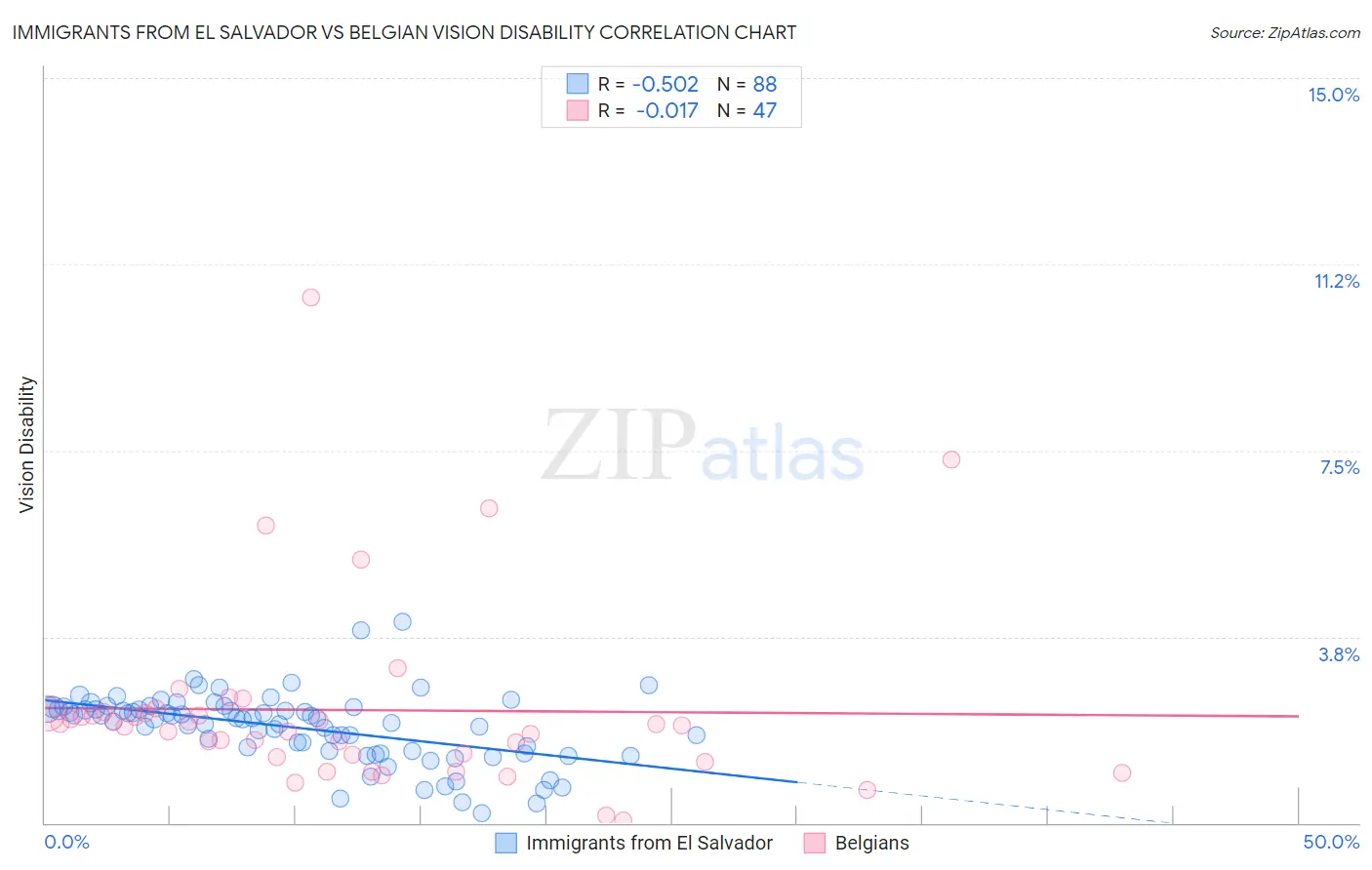 Immigrants from El Salvador vs Belgian Vision Disability