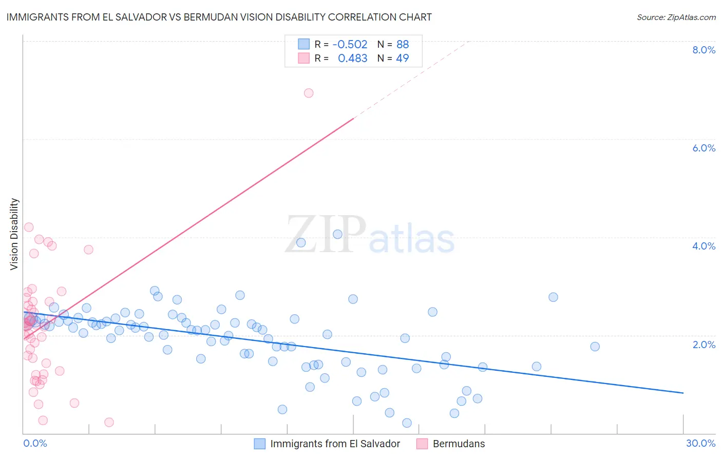 Immigrants from El Salvador vs Bermudan Vision Disability