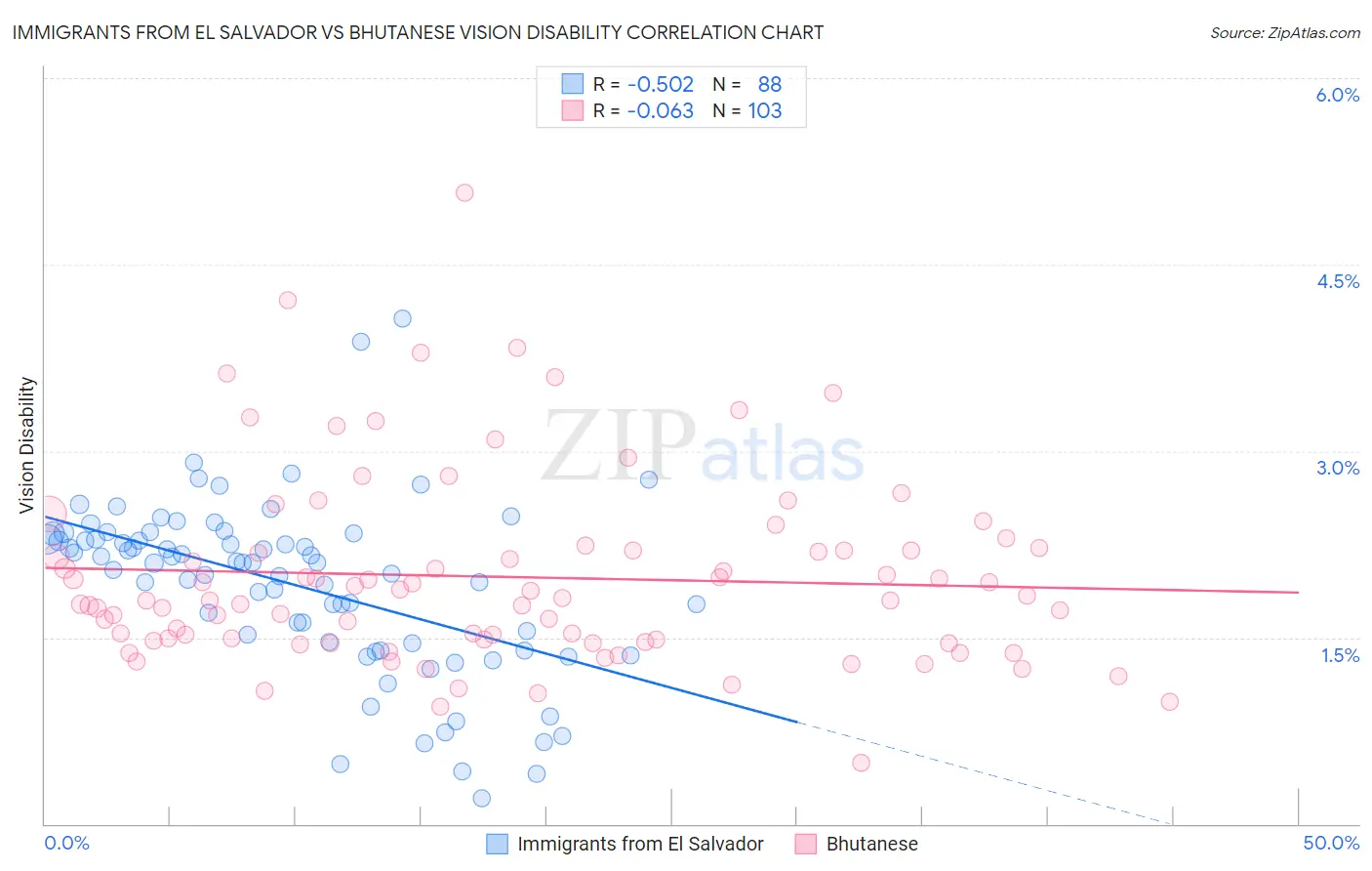 Immigrants from El Salvador vs Bhutanese Vision Disability