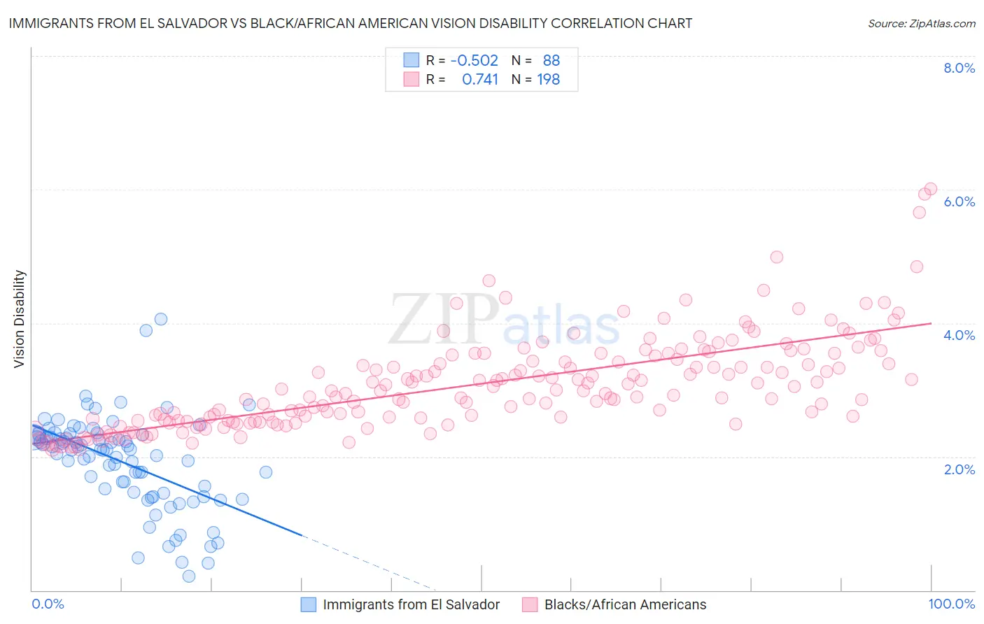 Immigrants from El Salvador vs Black/African American Vision Disability