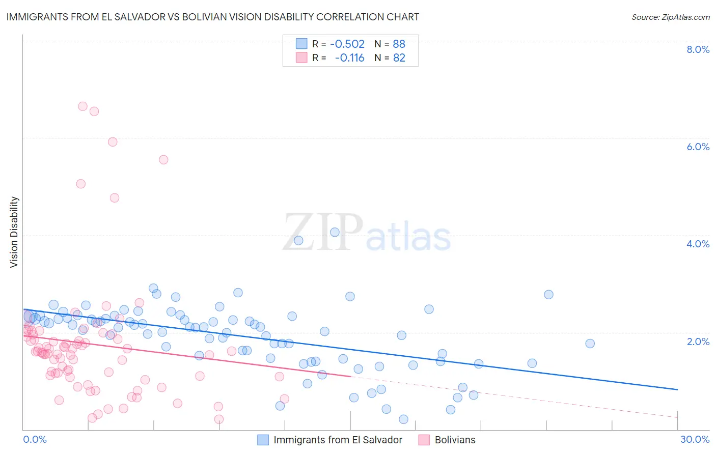 Immigrants from El Salvador vs Bolivian Vision Disability