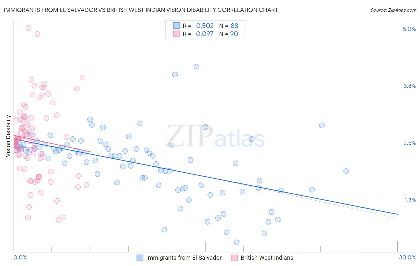 Immigrants from El Salvador vs British West Indian Vision Disability