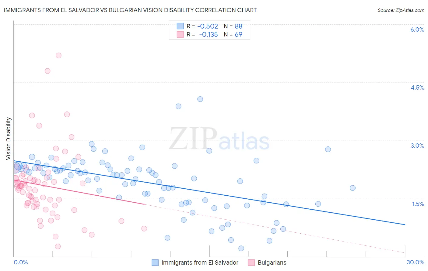 Immigrants from El Salvador vs Bulgarian Vision Disability