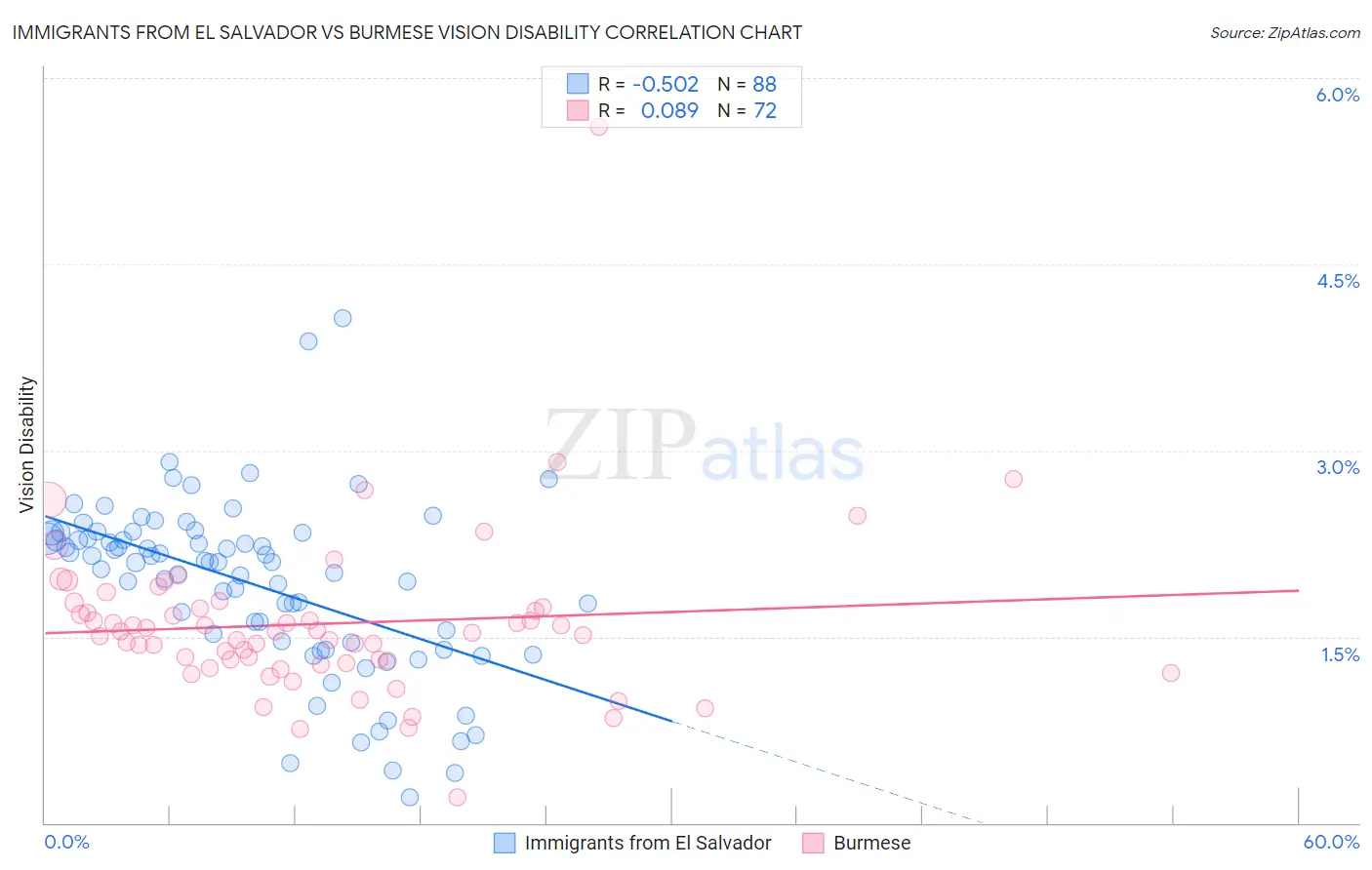 Immigrants from El Salvador vs Burmese Vision Disability