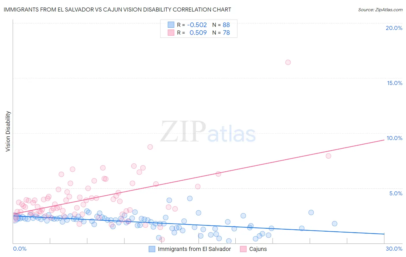Immigrants from El Salvador vs Cajun Vision Disability