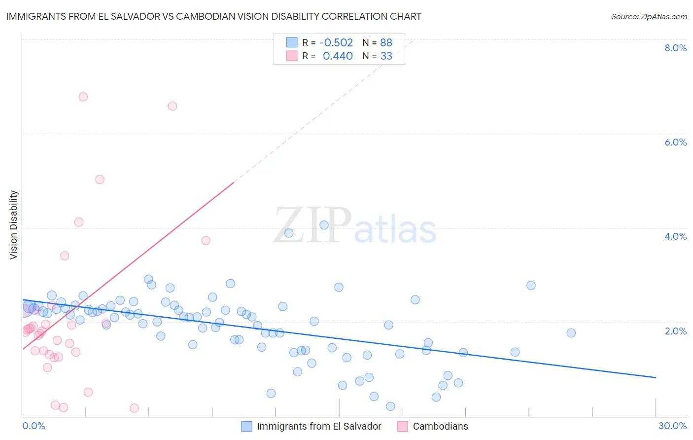 Immigrants from El Salvador vs Cambodian Vision Disability