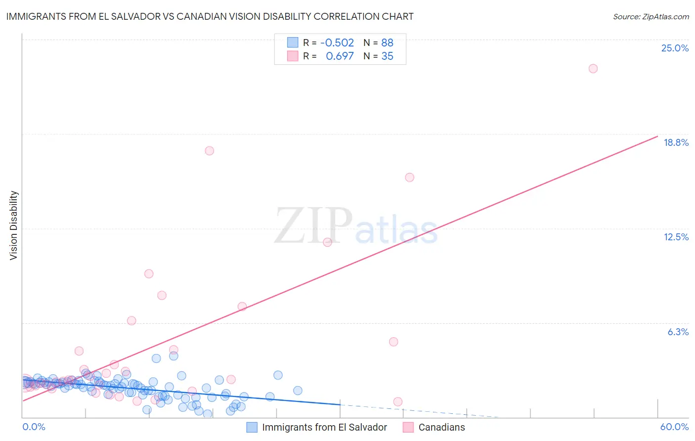 Immigrants from El Salvador vs Canadian Vision Disability