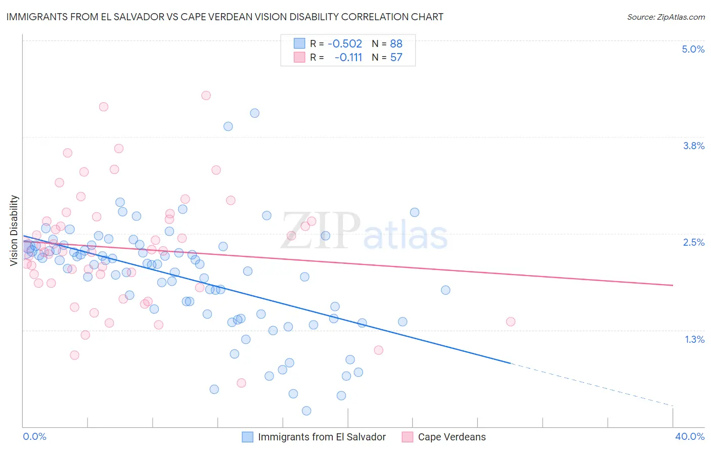 Immigrants from El Salvador vs Cape Verdean Vision Disability