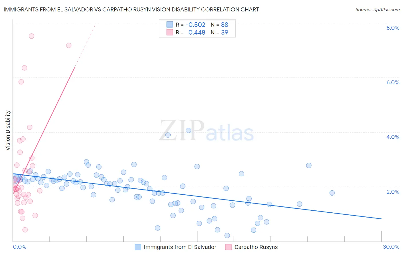 Immigrants from El Salvador vs Carpatho Rusyn Vision Disability