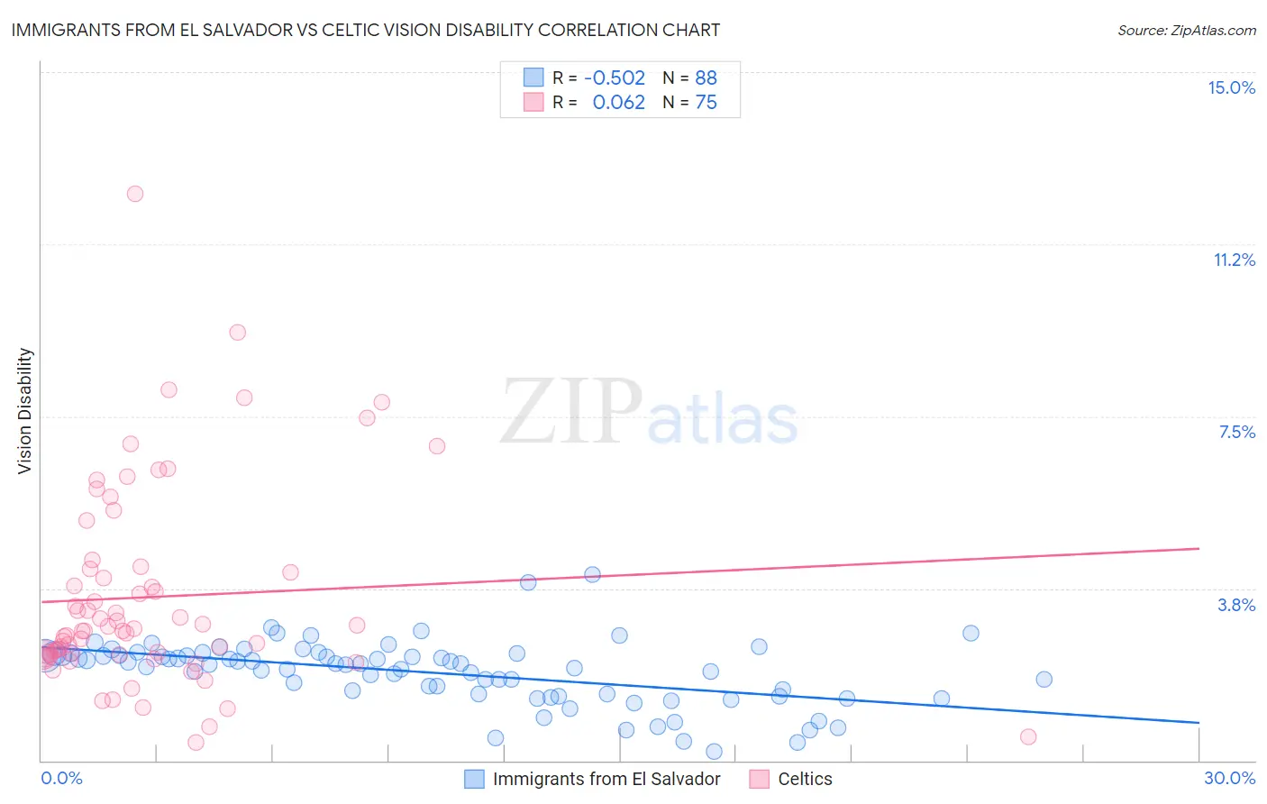 Immigrants from El Salvador vs Celtic Vision Disability