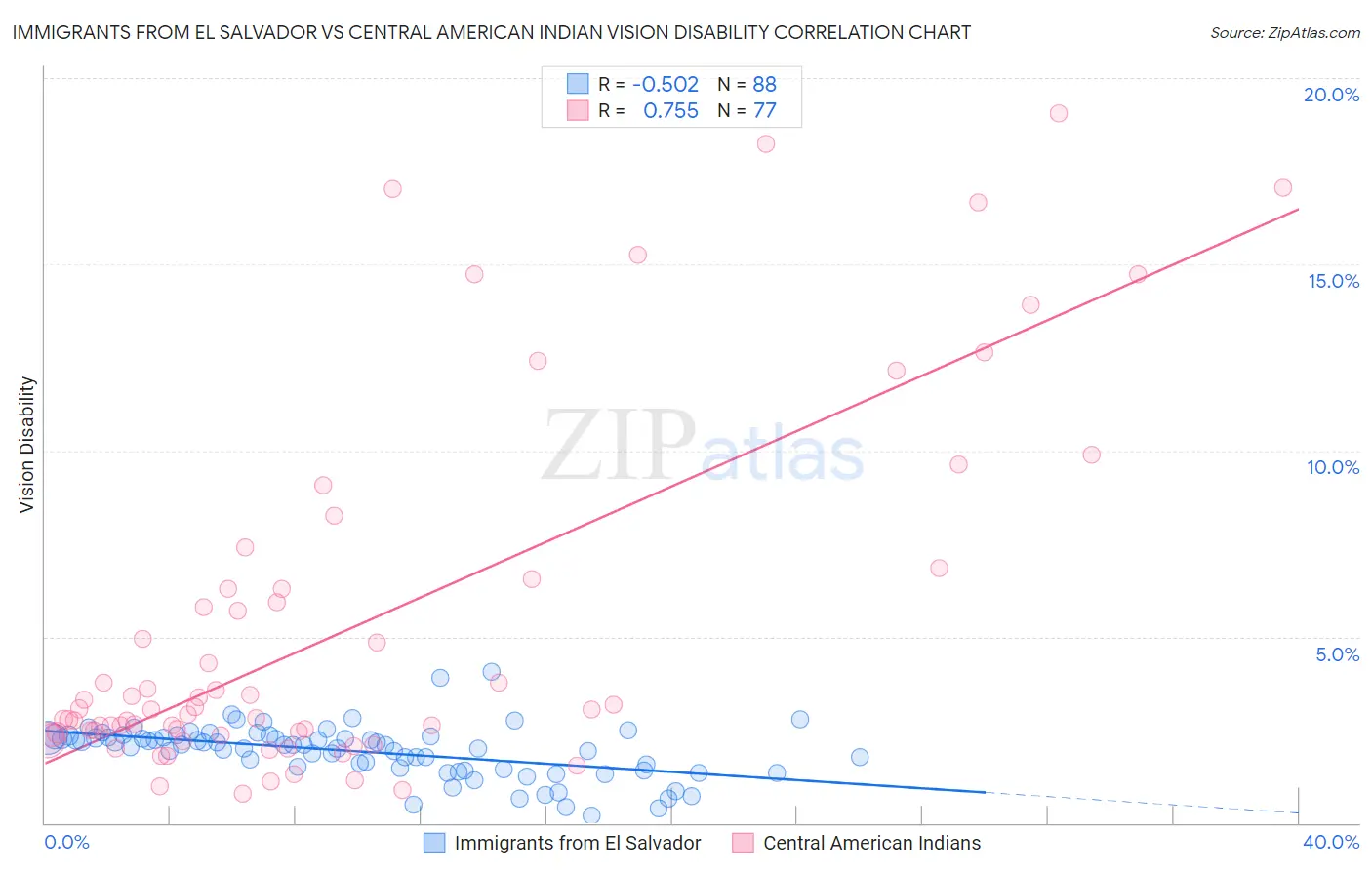 Immigrants from El Salvador vs Central American Indian Vision Disability