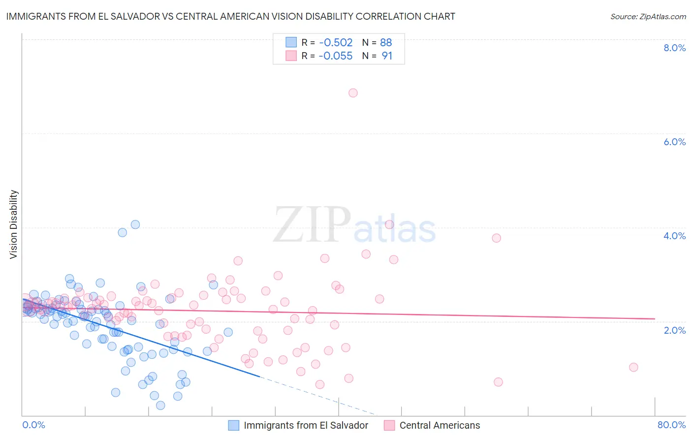 Immigrants from El Salvador vs Central American Vision Disability