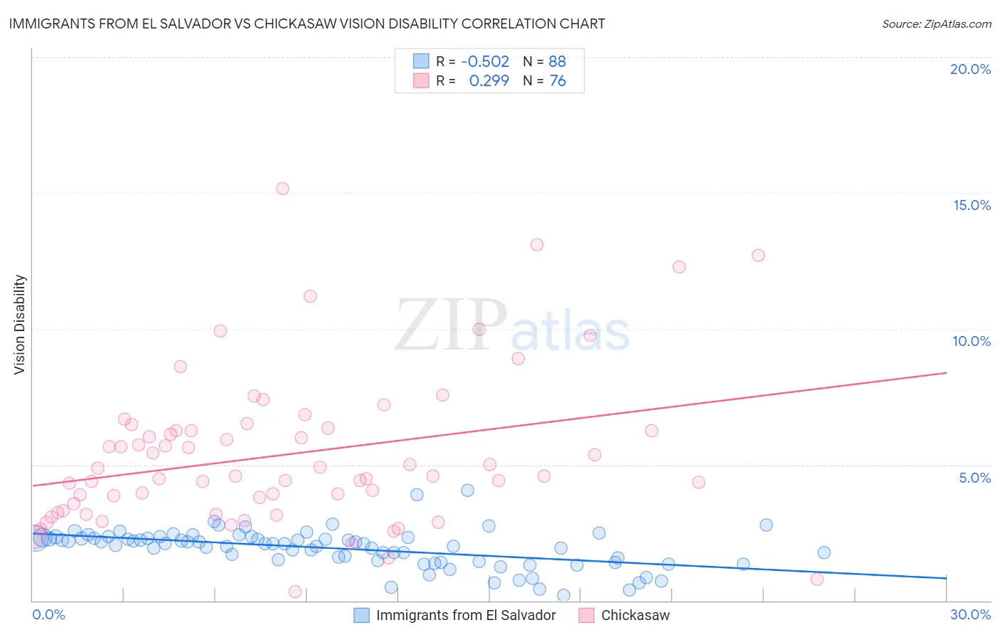 Immigrants from El Salvador vs Chickasaw Vision Disability