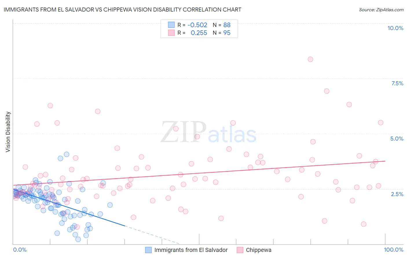 Immigrants from El Salvador vs Chippewa Vision Disability