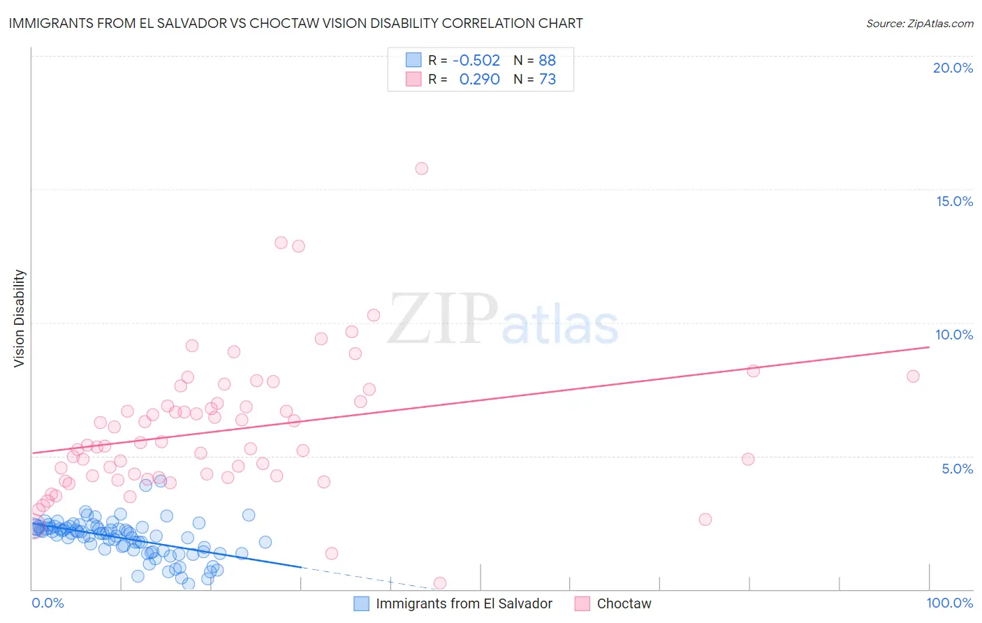 Immigrants from El Salvador vs Choctaw Vision Disability