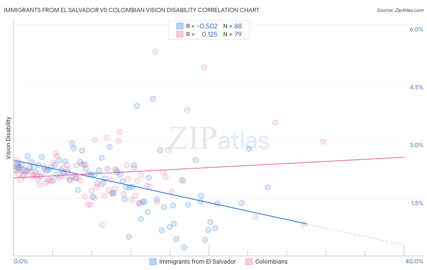 Immigrants from El Salvador vs Colombian Vision Disability