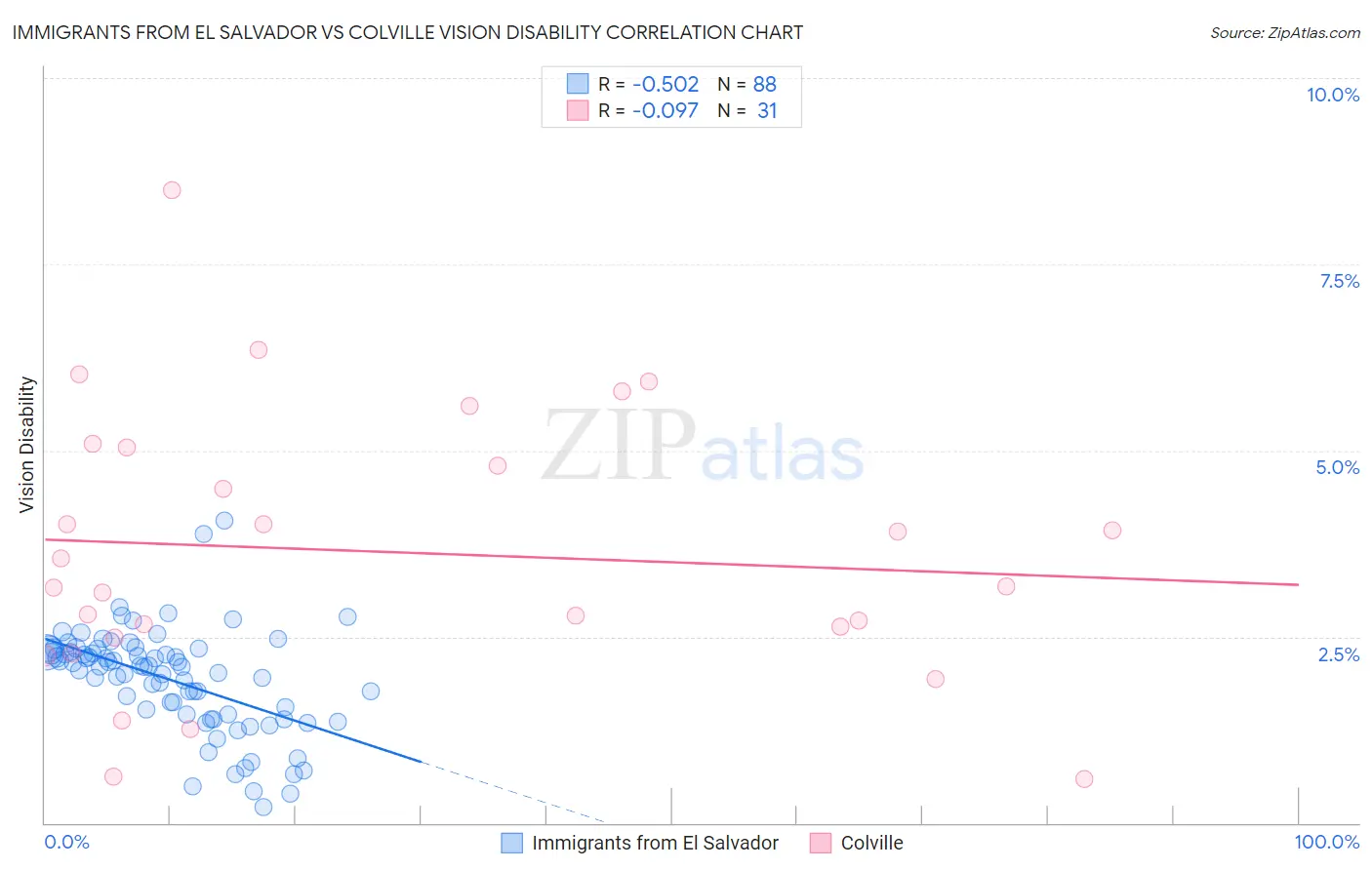 Immigrants from El Salvador vs Colville Vision Disability