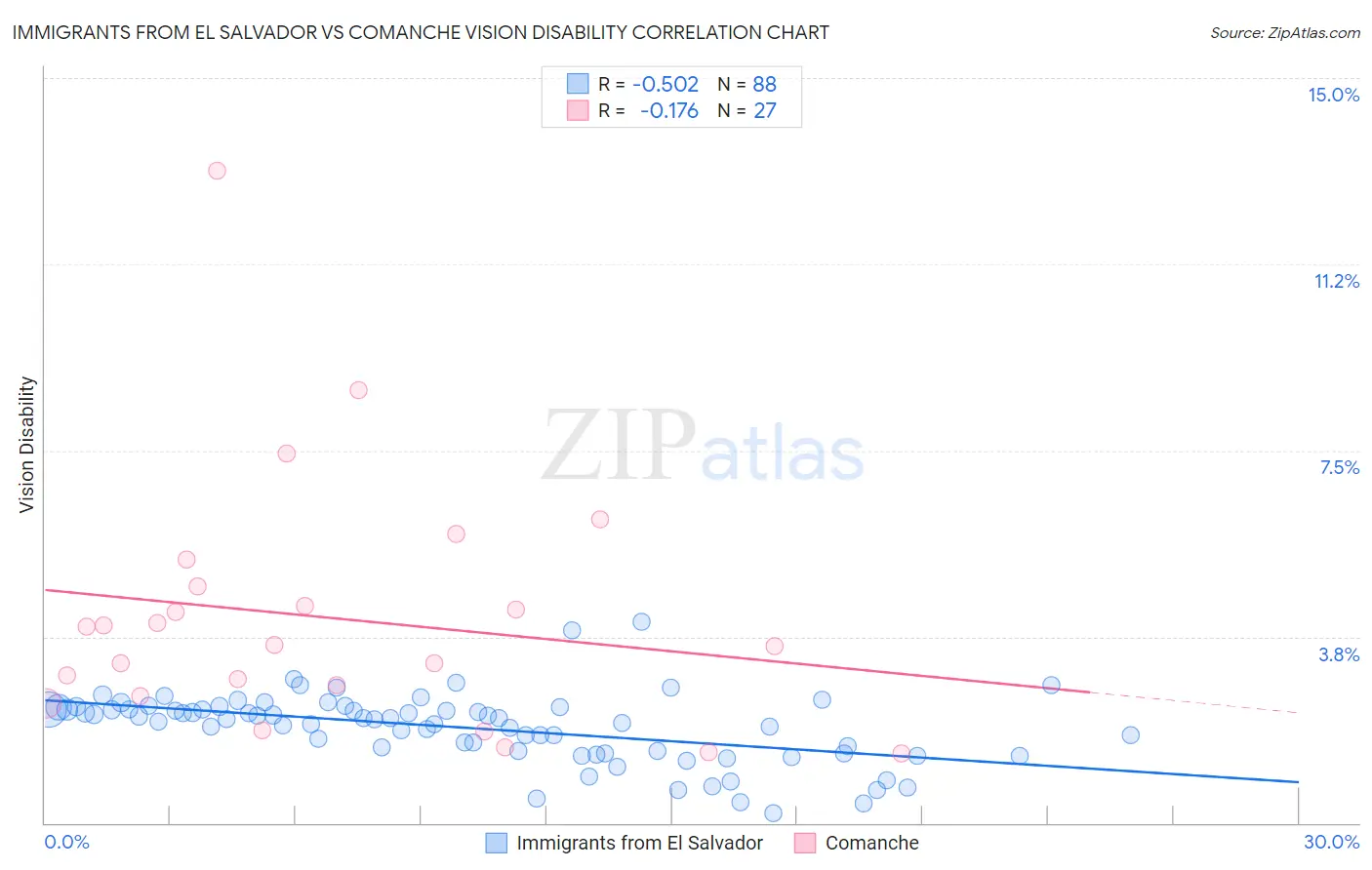 Immigrants from El Salvador vs Comanche Vision Disability