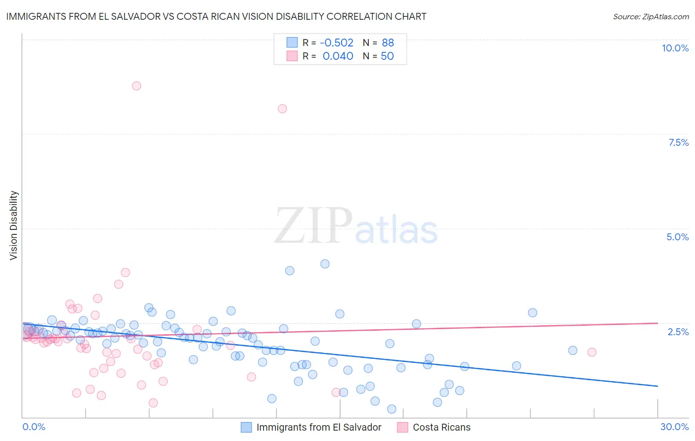 Immigrants from El Salvador vs Costa Rican Vision Disability