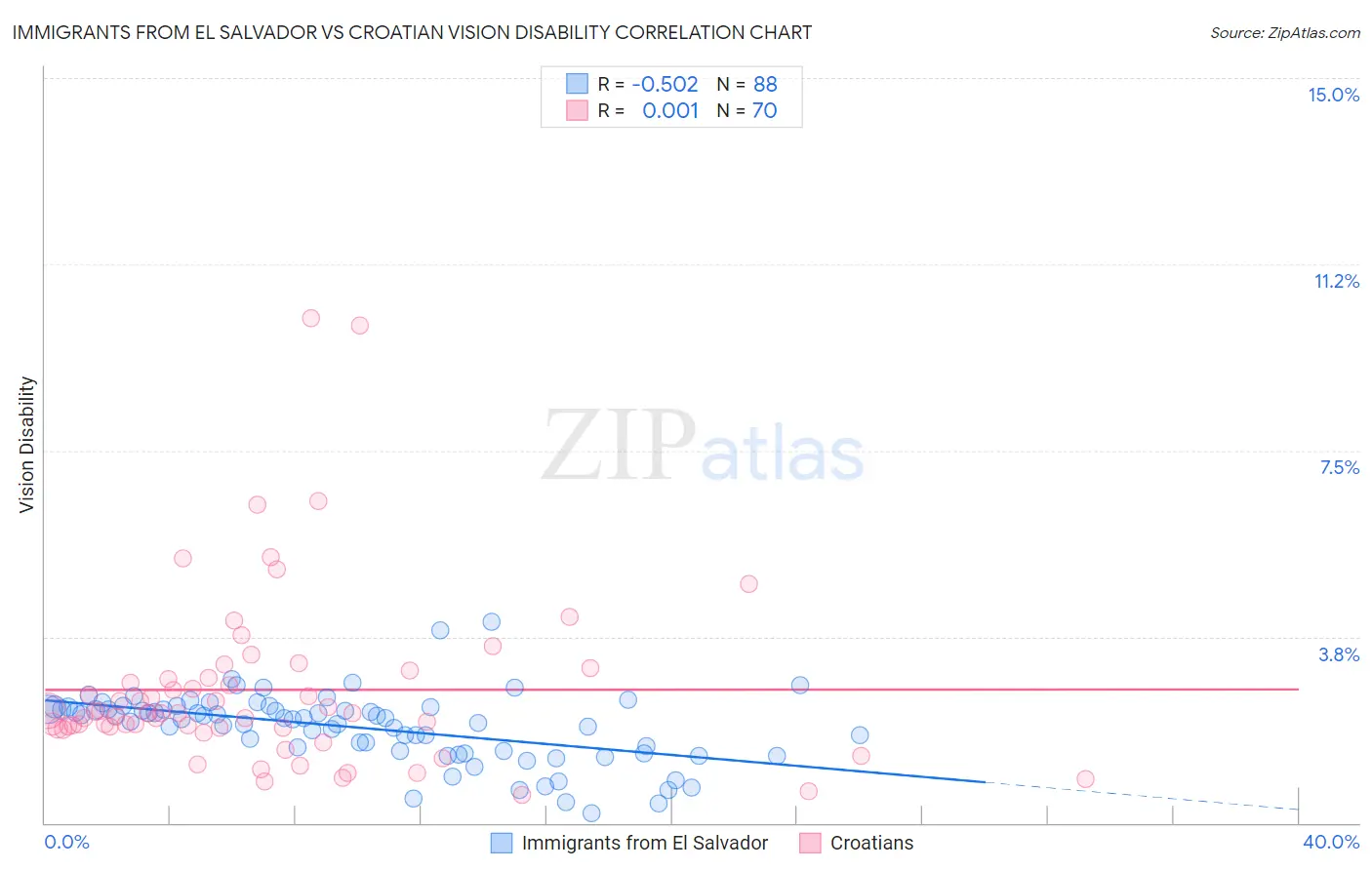 Immigrants from El Salvador vs Croatian Vision Disability