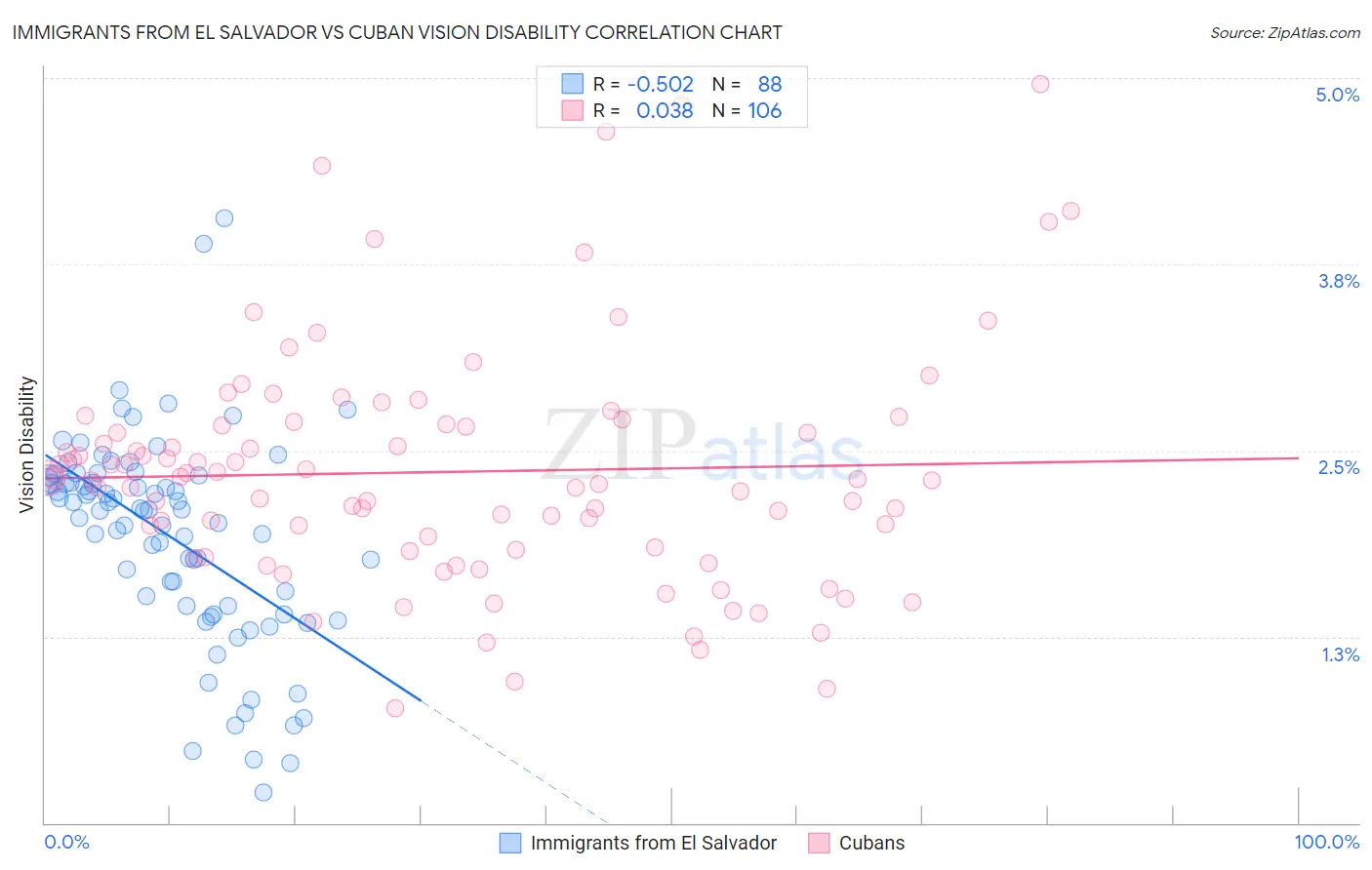 Immigrants from El Salvador vs Cuban Vision Disability