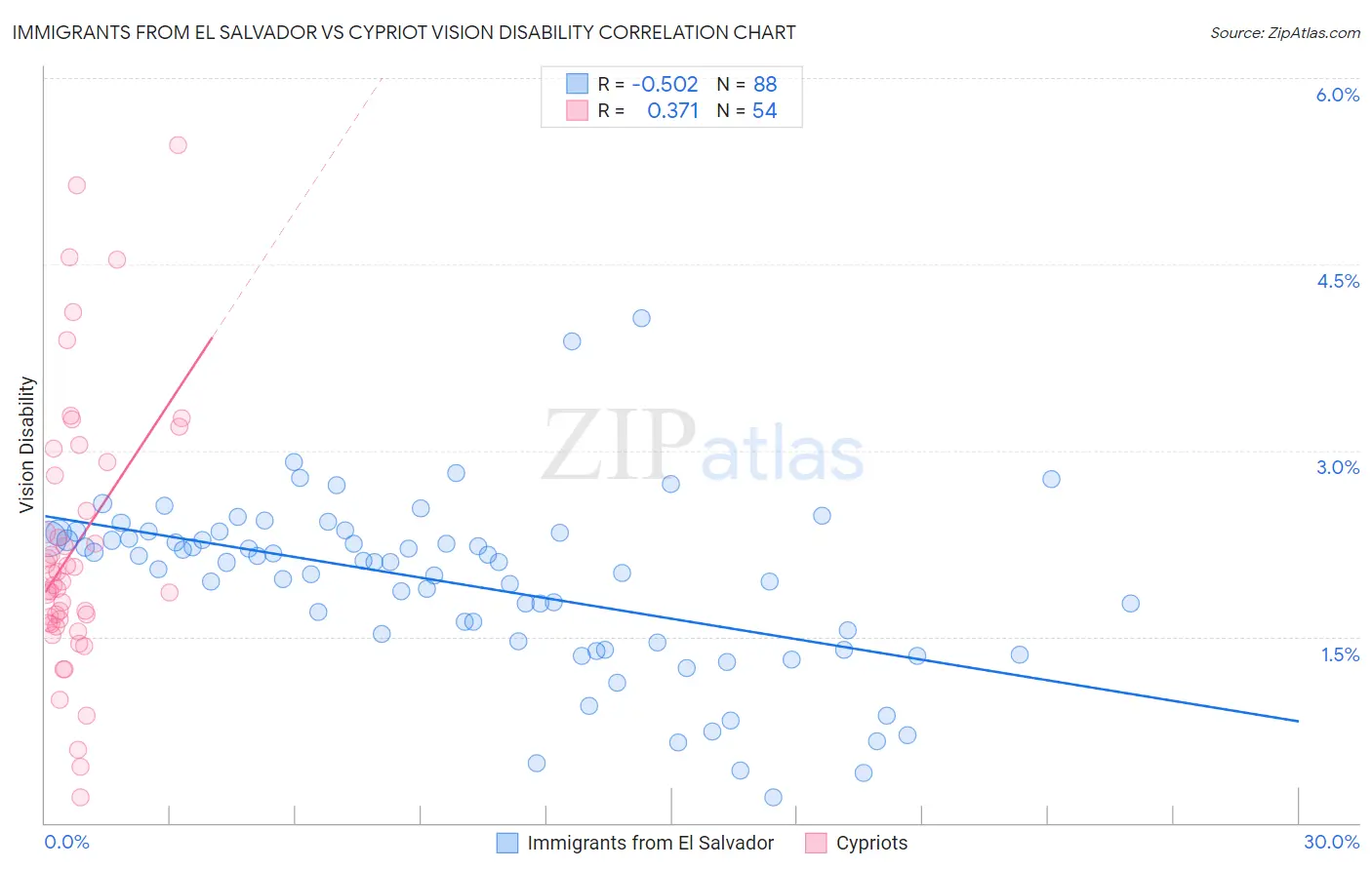 Immigrants from El Salvador vs Cypriot Vision Disability