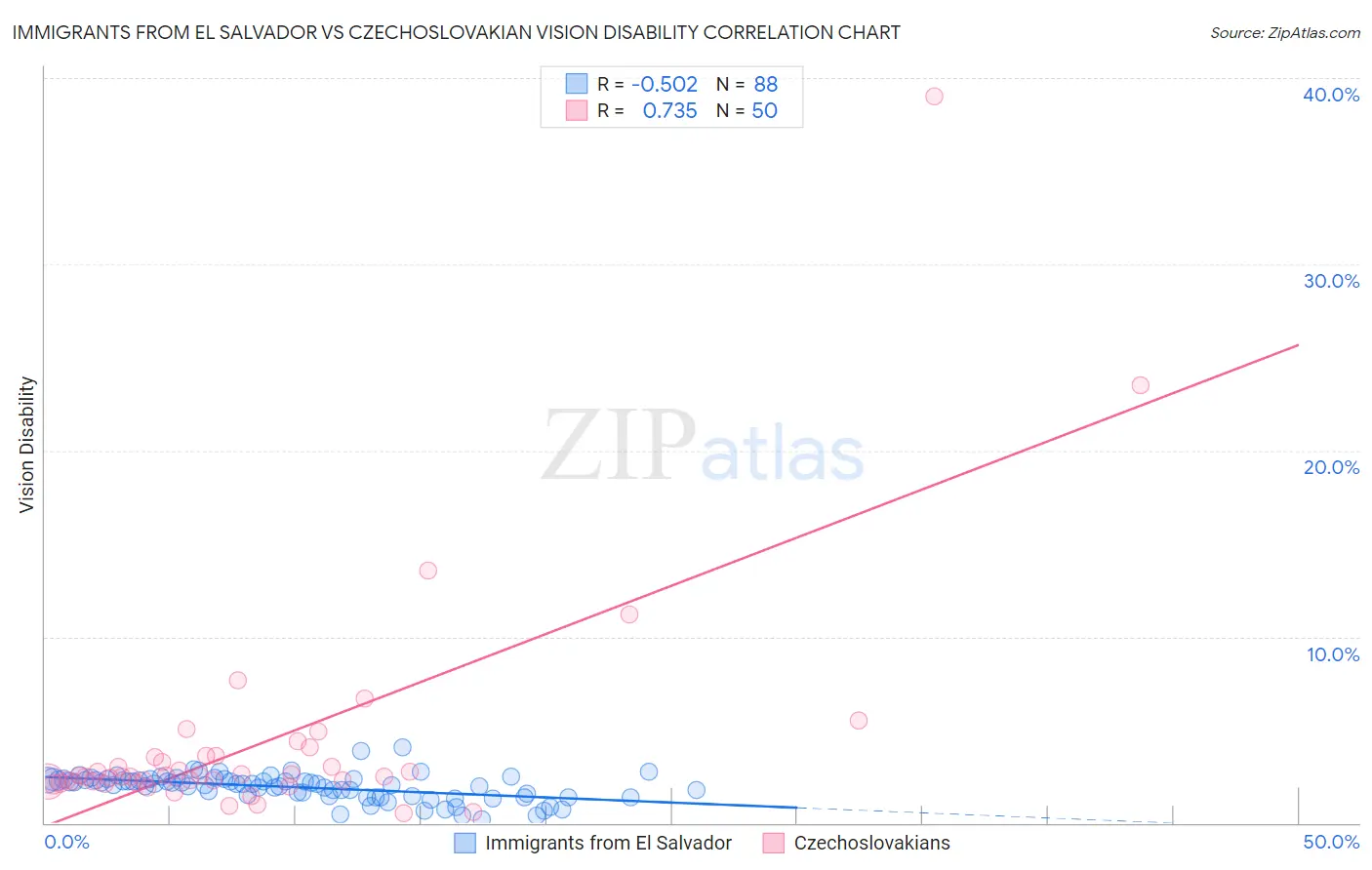 Immigrants from El Salvador vs Czechoslovakian Vision Disability