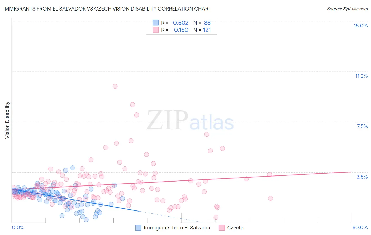 Immigrants from El Salvador vs Czech Vision Disability