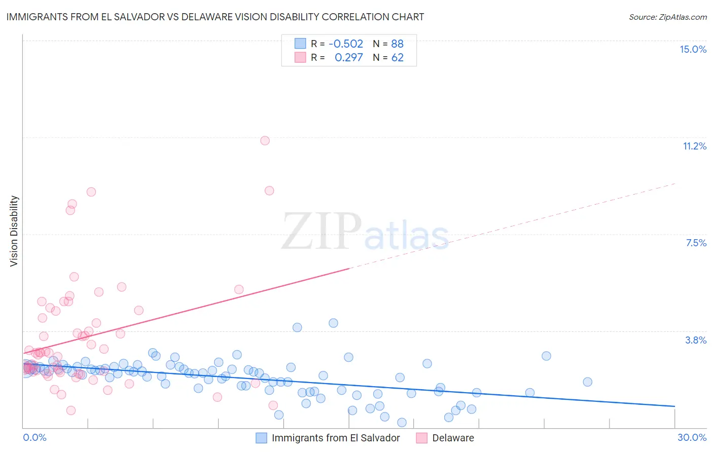 Immigrants from El Salvador vs Delaware Vision Disability