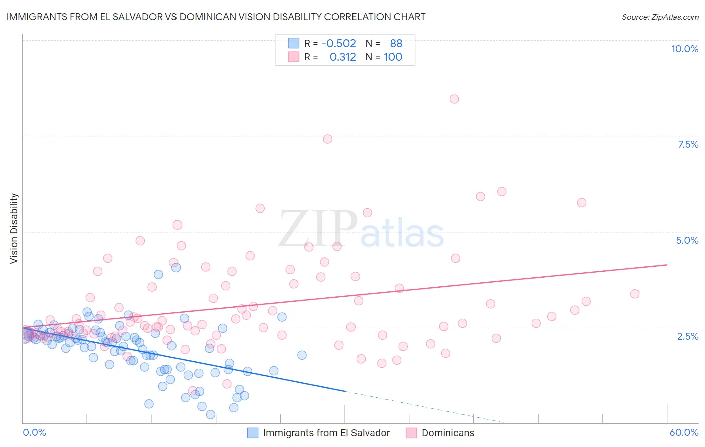 Immigrants from El Salvador vs Dominican Vision Disability