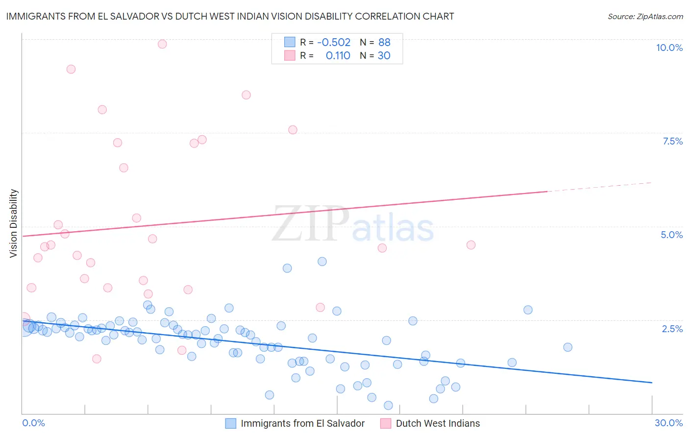 Immigrants from El Salvador vs Dutch West Indian Vision Disability