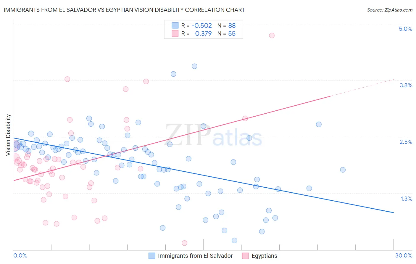 Immigrants from El Salvador vs Egyptian Vision Disability