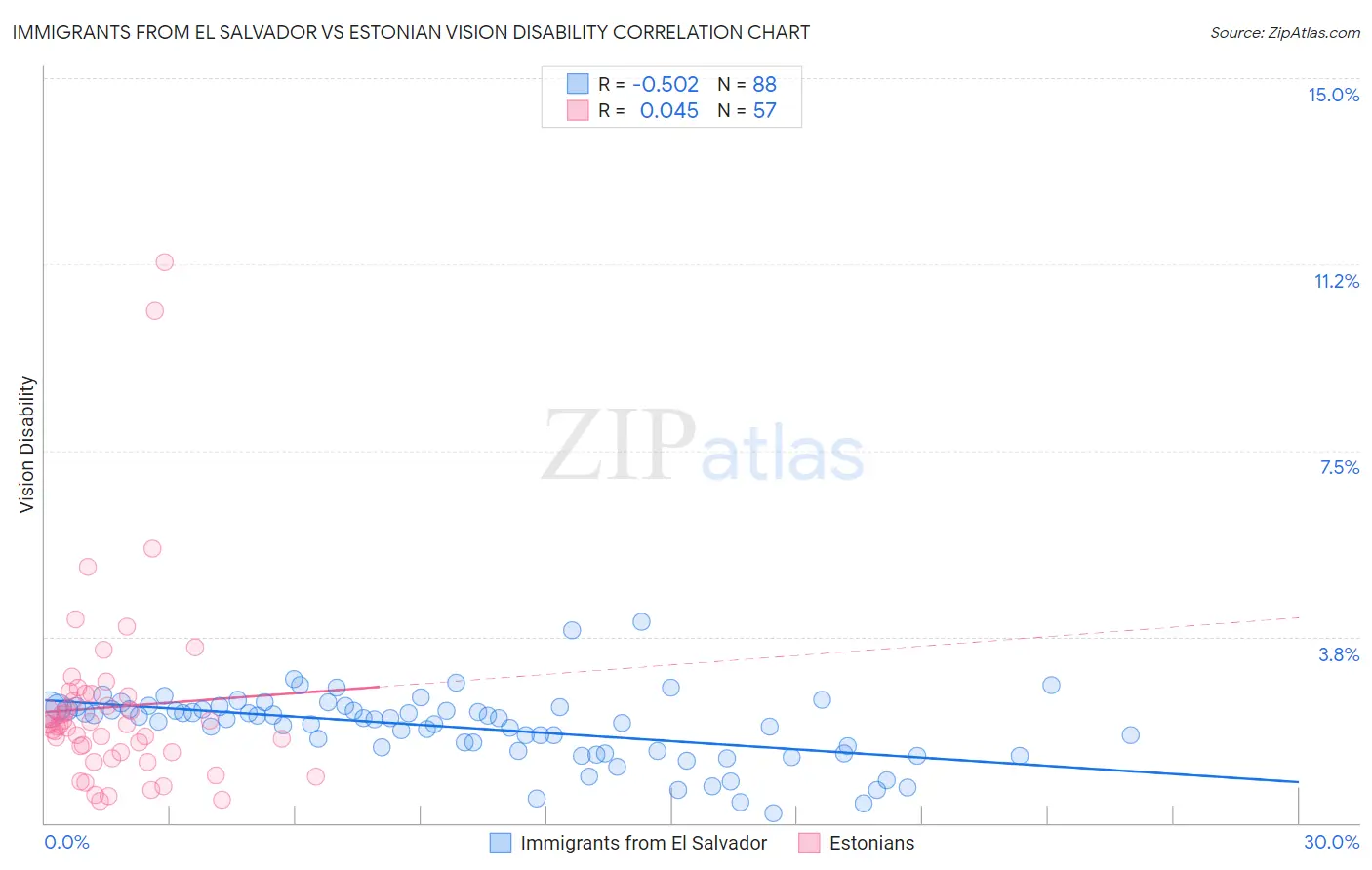 Immigrants from El Salvador vs Estonian Vision Disability