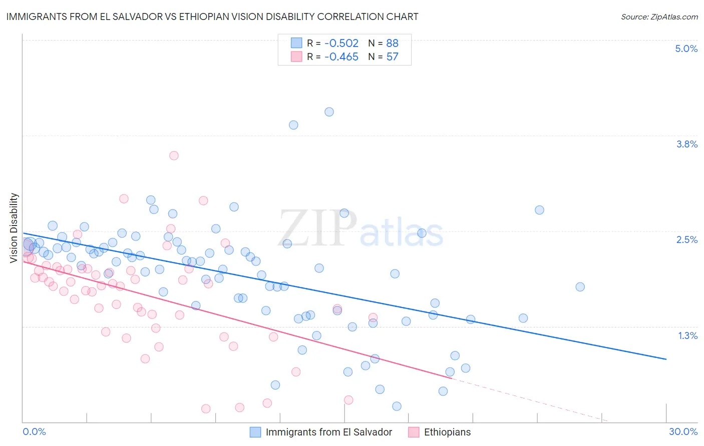 Immigrants from El Salvador vs Ethiopian Vision Disability
