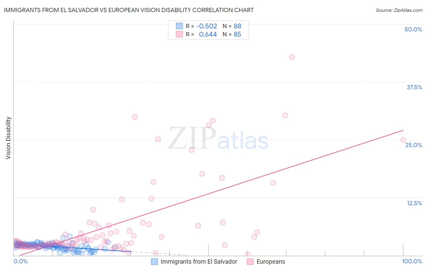 Immigrants from El Salvador vs European Vision Disability