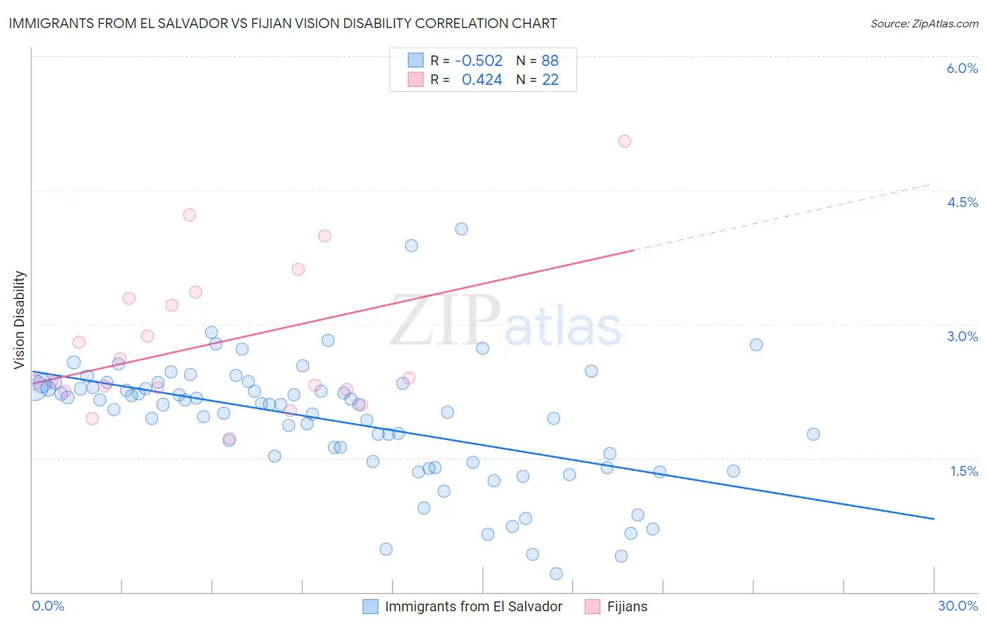 Immigrants from El Salvador vs Fijian Vision Disability