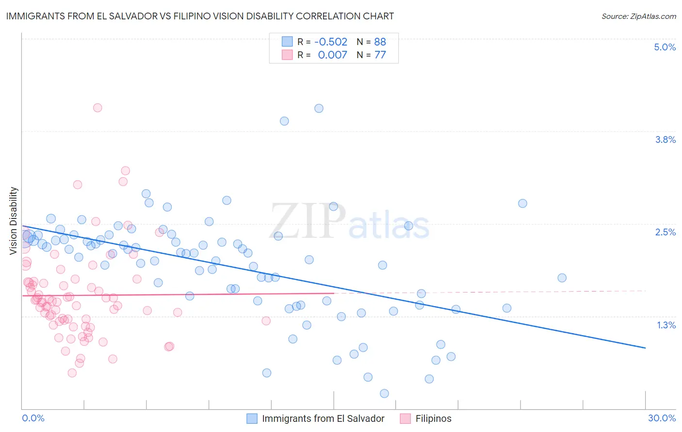 Immigrants from El Salvador vs Filipino Vision Disability