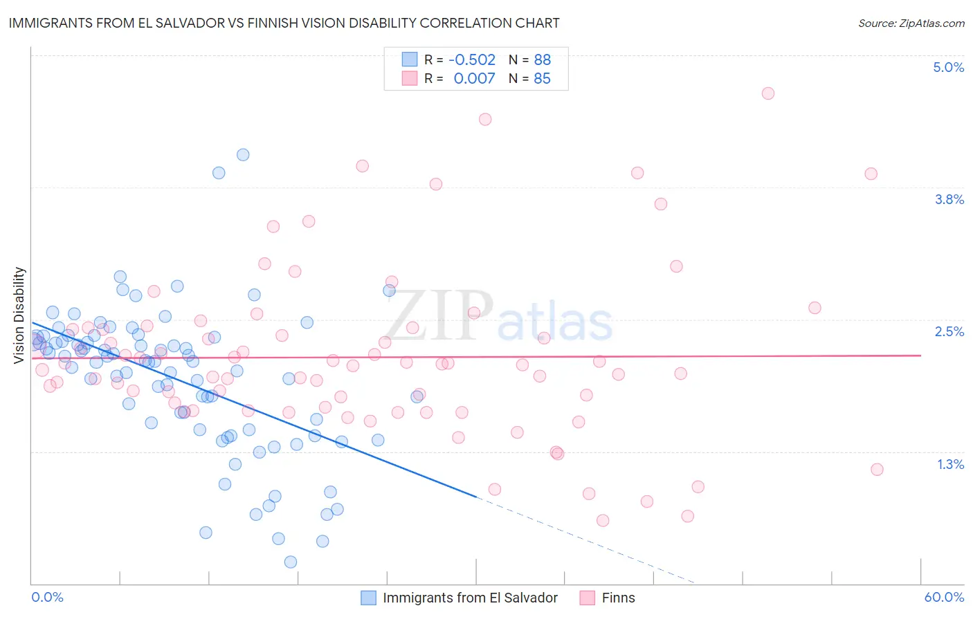 Immigrants from El Salvador vs Finnish Vision Disability