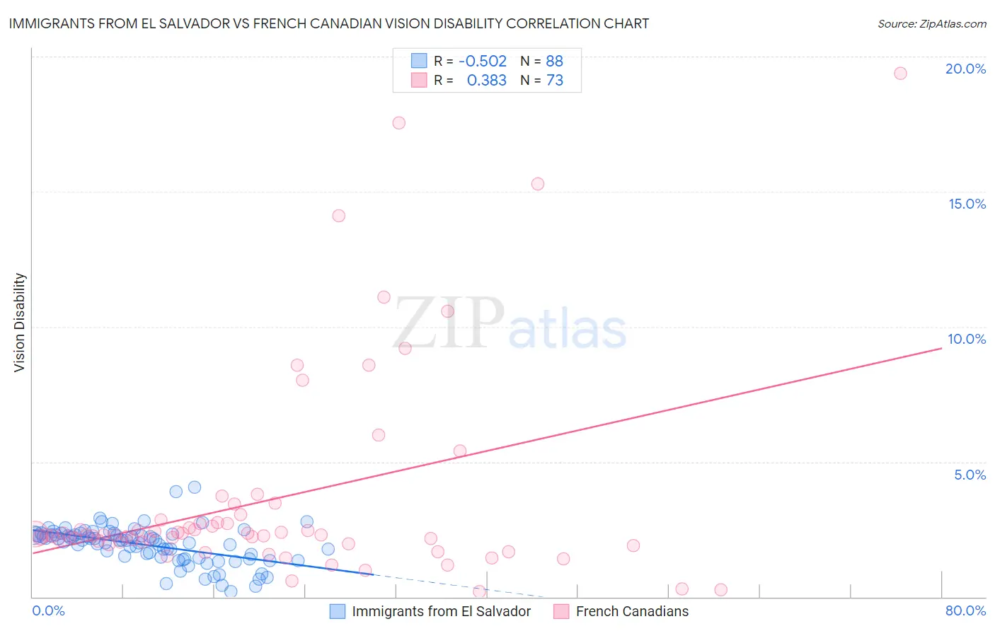 Immigrants from El Salvador vs French Canadian Vision Disability