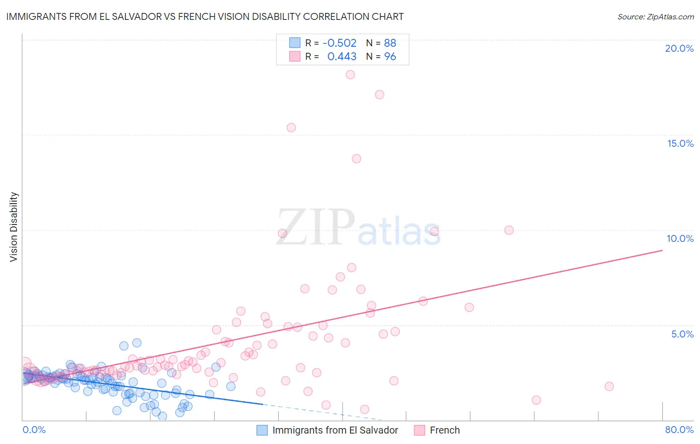 Immigrants from El Salvador vs French Vision Disability