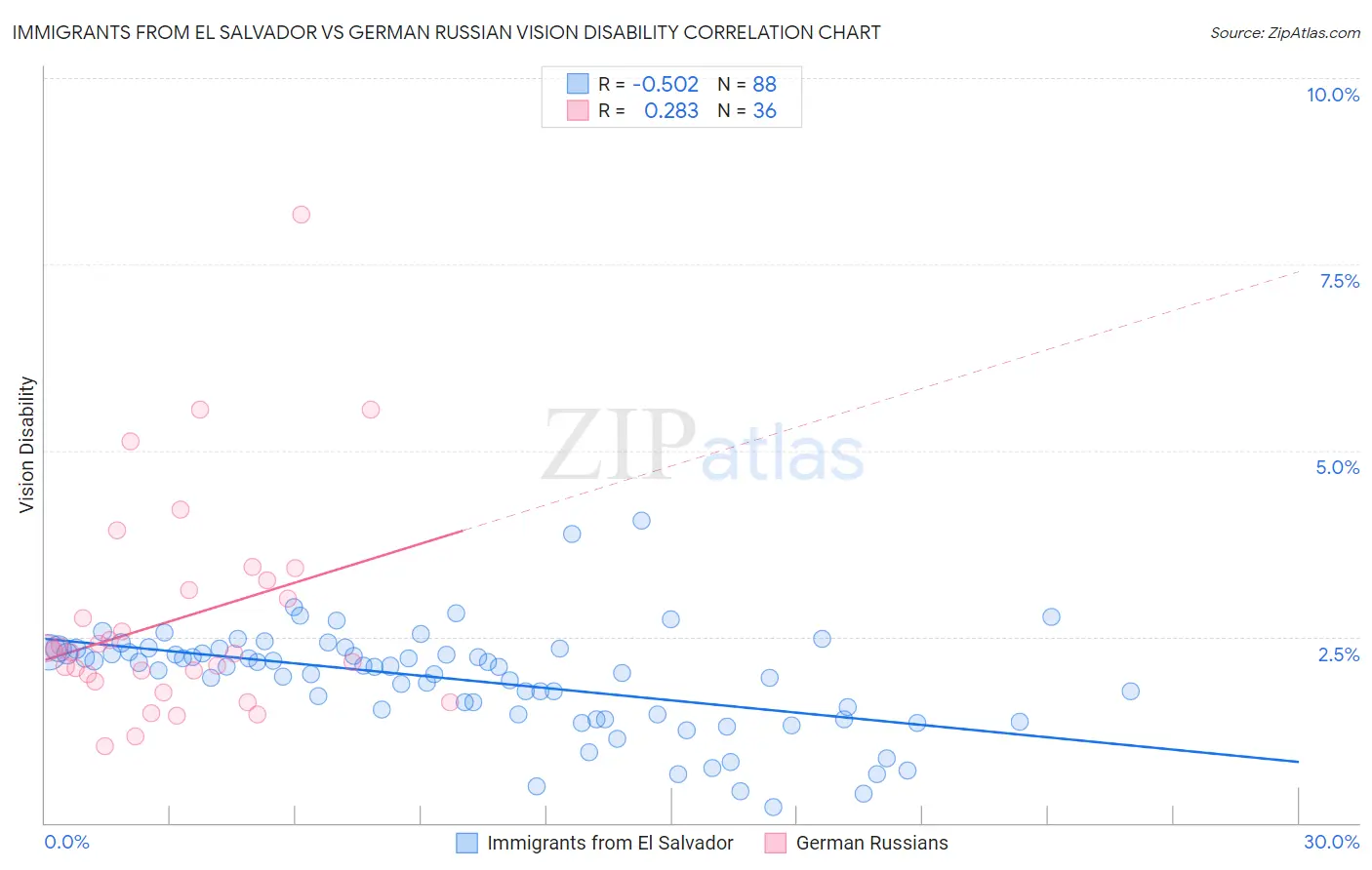 Immigrants from El Salvador vs German Russian Vision Disability