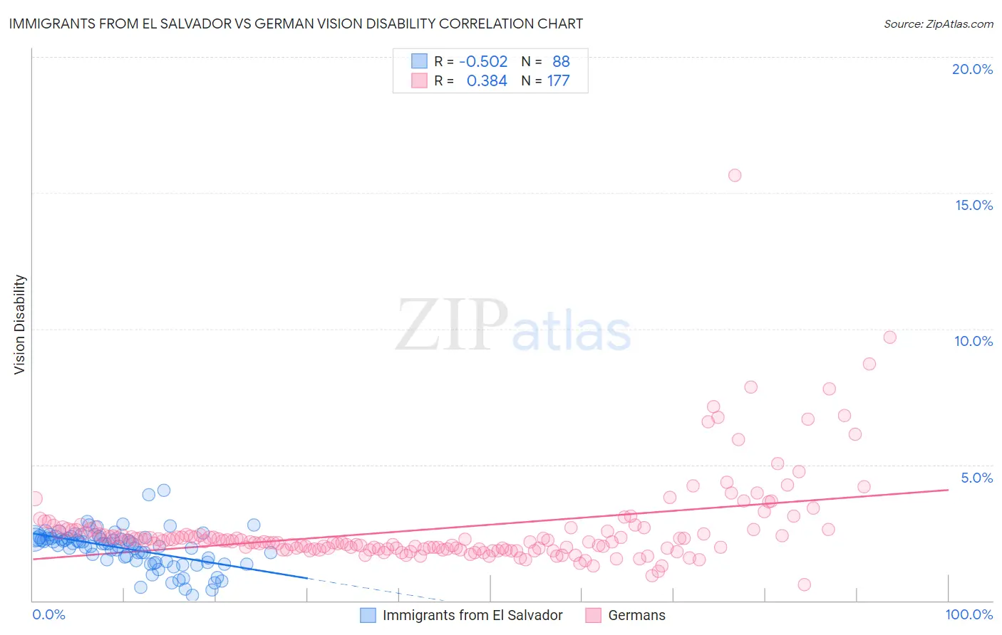 Immigrants from El Salvador vs German Vision Disability