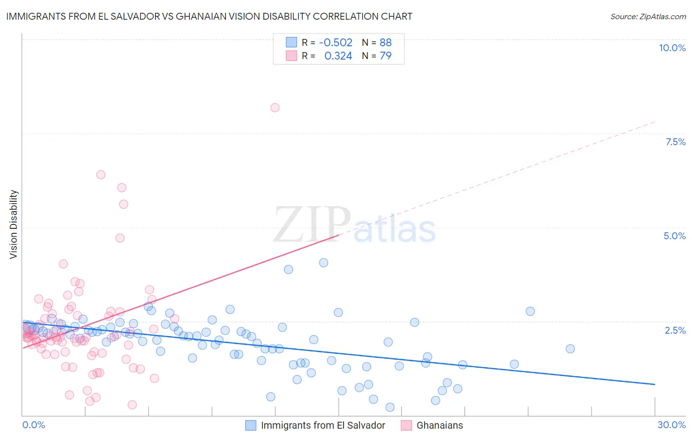 Immigrants from El Salvador vs Ghanaian Vision Disability